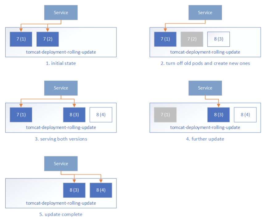 Deployment Process