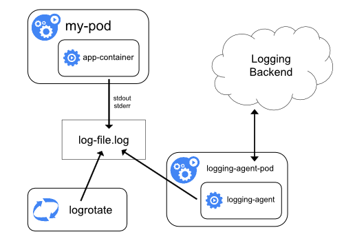 Using a node level logging agent